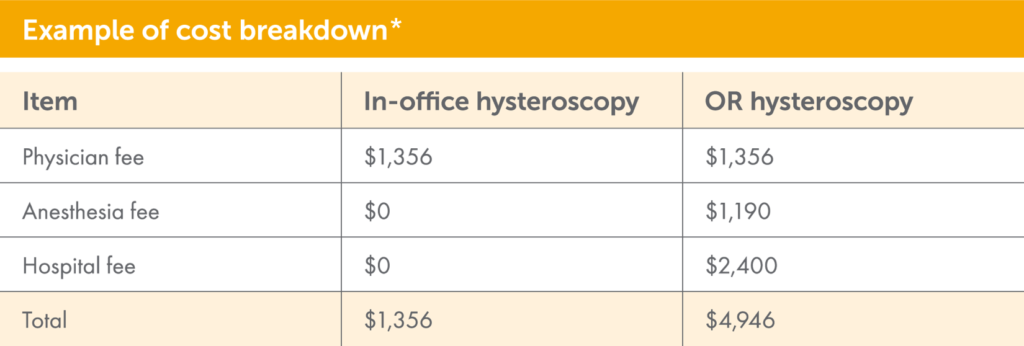 Cost Breakdown of In-office hysteroscopy vs. OR hysteroscopy